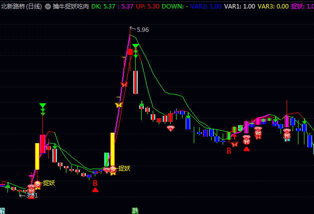 通达信【擒牛捉妖吃肉】主图指标公式,擒牛信号出现时,结合放量阳线确认资金进场!