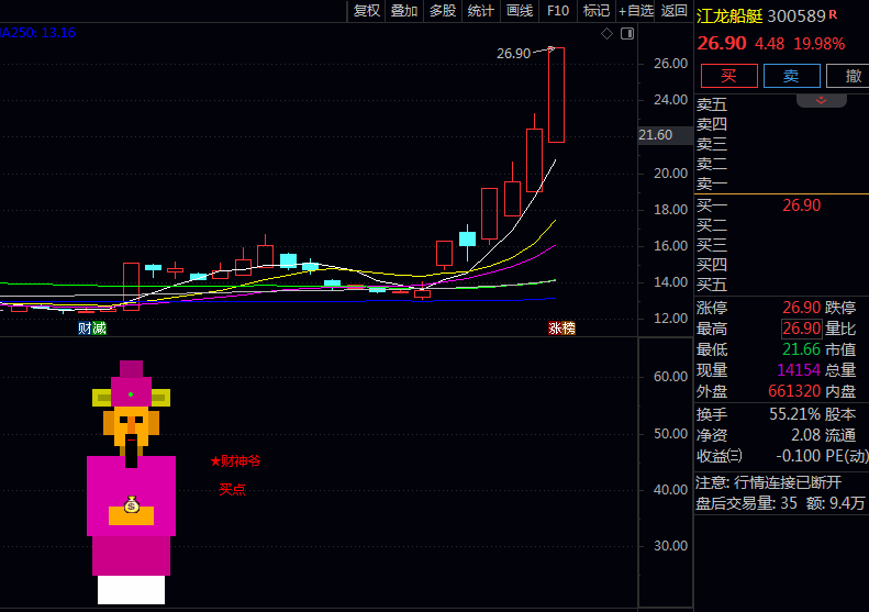 通达信【涨停财神爷】副图指标公式,资金关注度突然提升,出现较强上涨动能!