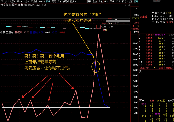 系统性思维——【突击迎胜】副图指标,浮筹尖峰上穿,解开个股涨跌的奥秘!