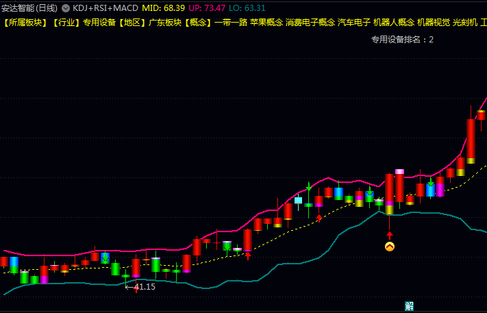 绝密量化指标【KDJ+RSI+MACD三位一体共振】主图指标,板块分析+趋势与波动判断+多指标共振验证+价格行为识别!