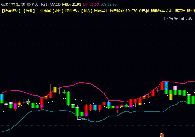 绝密量化指标【KDJ+RSI+MACD三位一体共振】主图指标,板块分析+趋势与波动判断+多指标共振验证+价格行为识别!