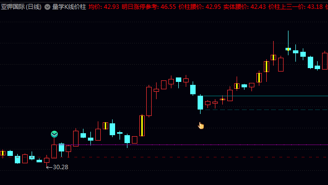 传统K线分析融入量学概念的通达信【量学K线价柱】主图指标公式,标记出近期重要量价点位!