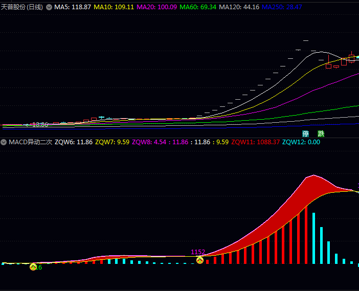 融合传统理论与量化分析的〖MACD异动二次金叉〗副图指标公式,能量量化信号增强与二次验证机制