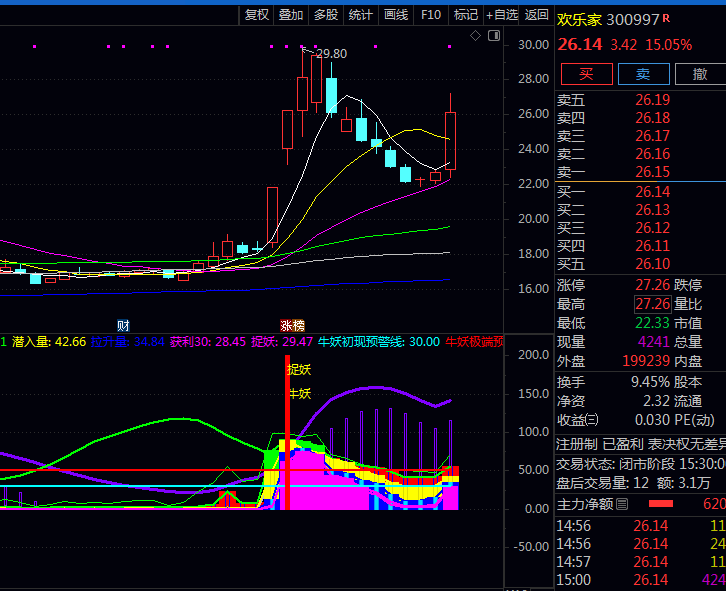 通达信【放量启动妖股】副图与选股指标公式,监控主动买入力量,以柱状图呈现资金推进强度!