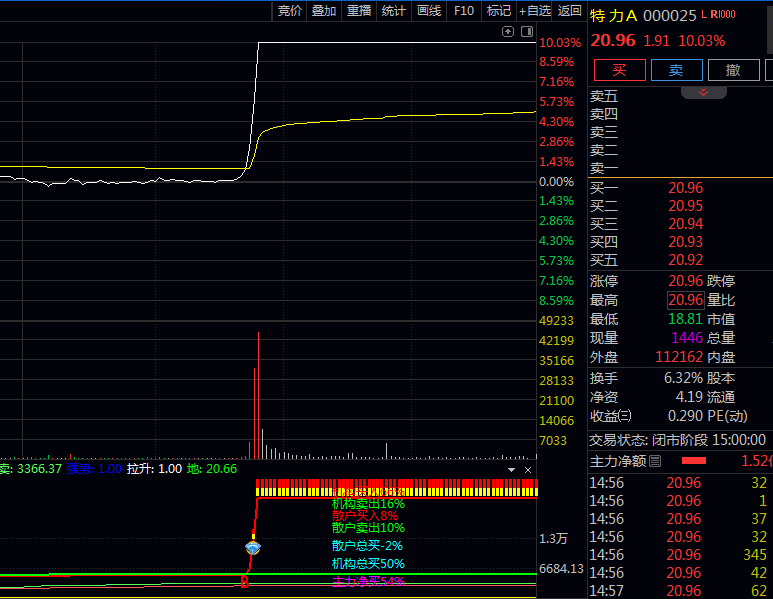 资金流向量化工具【分时T+0主力资金监控】指标公式,重点追踪机构资金与散户资金买卖行为!