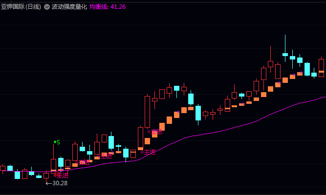 基于行为金融学逻辑编写的通达信【波动强度量化】副图指标公式,强调适度强劲理念!