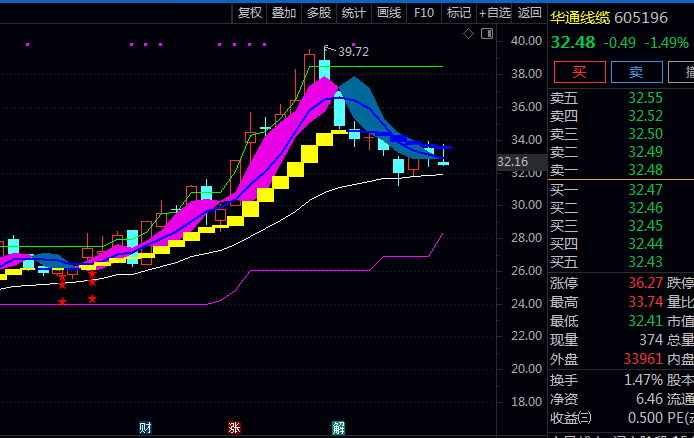 通达信【AI智能底部识别】副图指标公式,结合价格波动强度与动量变化,确认底部信号!