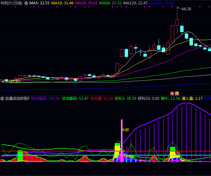 通达信【放量启动妖股】副图与选股指标公式,监控主动买入力量,以柱状图呈现资金推进强度!