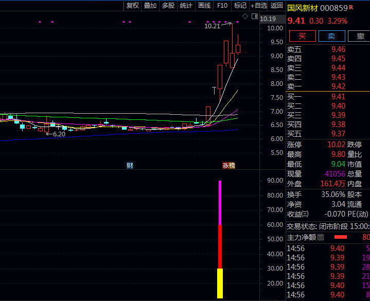 通达信【右侧强势布局】副图与选股指标公式,对比个股与大盘走势差异,筛选出相对右侧强势品种!