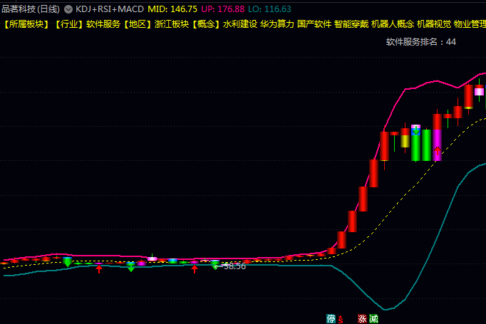 绝密量化指标【KDJ+RSI+MACD三位一体共振】主图指标,板块分析+趋势与波动判断+多指标共振验证+价格行为识别!
