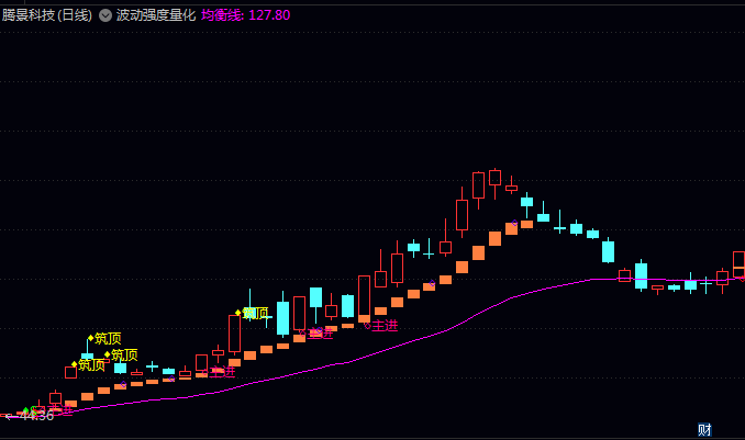 基于行为金融学逻辑编写的通达信【波动强度量化】副图指标公式,强调适度强劲理念!