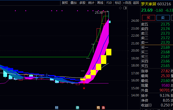 通达信【AI智能底部识别】副图指标公式,结合价格波动强度与动量变化,确认底部信号!