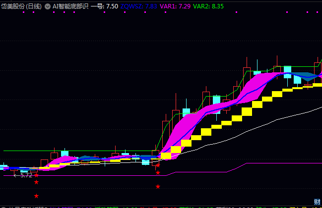 通达信【AI智能底部识别】副图指标公式,结合价格波动强度与动量变化,确认底部信号!