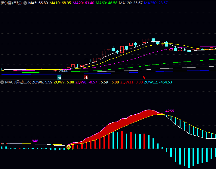 融合传统理论与量化分析的〖MACD异动二次金叉〗副图指标公式,能量量化信号增强与二次验证机制