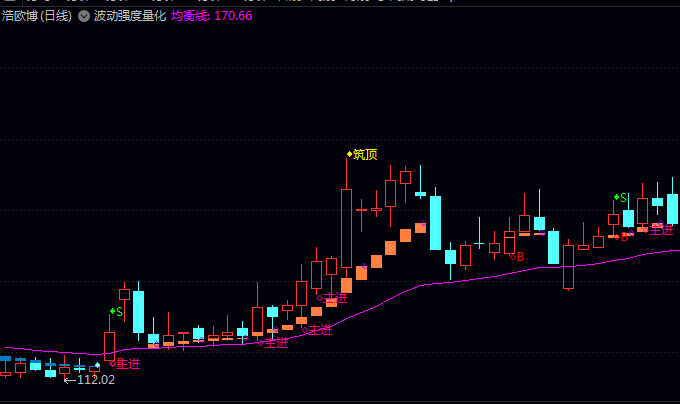 基于行为金融学逻辑编写的通达信【波动强度量化】副图指标公式,强调适度强劲理念!