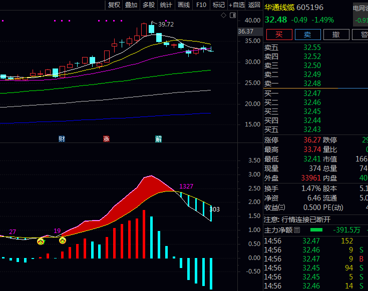 融合传统理论与量化分析的〖MACD异动二次金叉〗副图指标公式,能量量化信号增强与二次验证机制