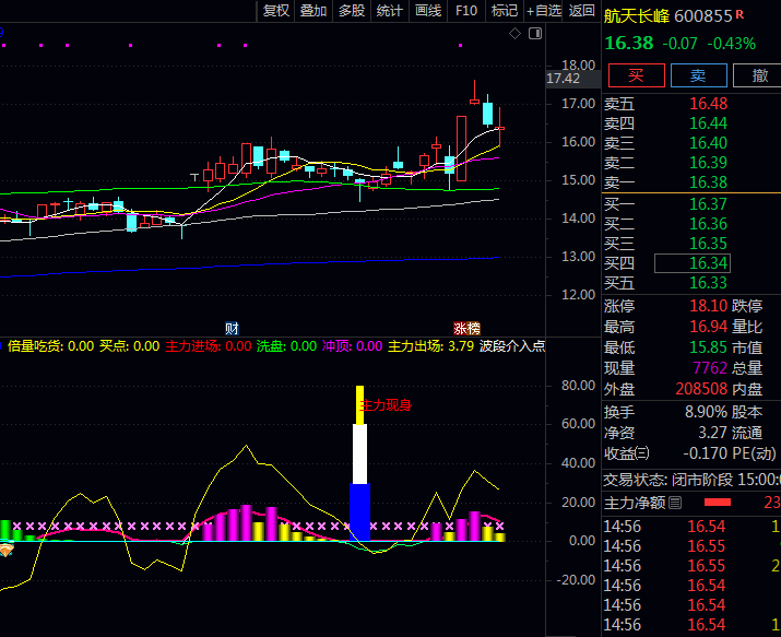 〖主力潜伏介入点〗指标,主力在清洗浮筹,反而是逢低补仓好时机!