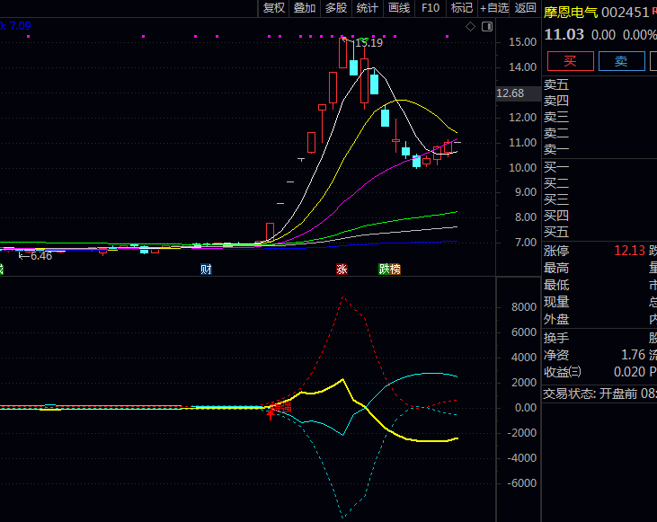 〖牛叉筹码转强〗观察市场筹码变化情况,帮助判断股价是否即将走强的指标