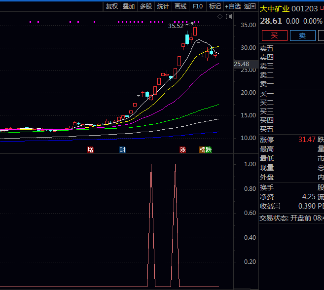 〖趋势破局〗副图与选股指标，短暂整理后重新放量上攻，形成破局信号！