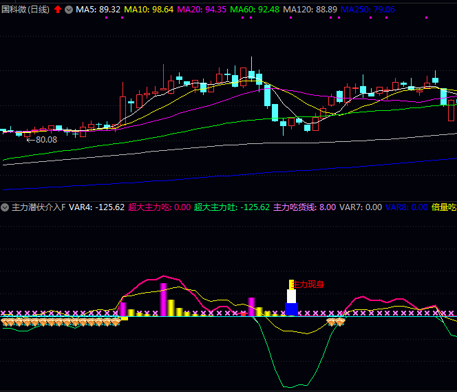 〖主力潜伏介入点〗指标,主力在清洗浮筹,反而是逢低补仓好时机!