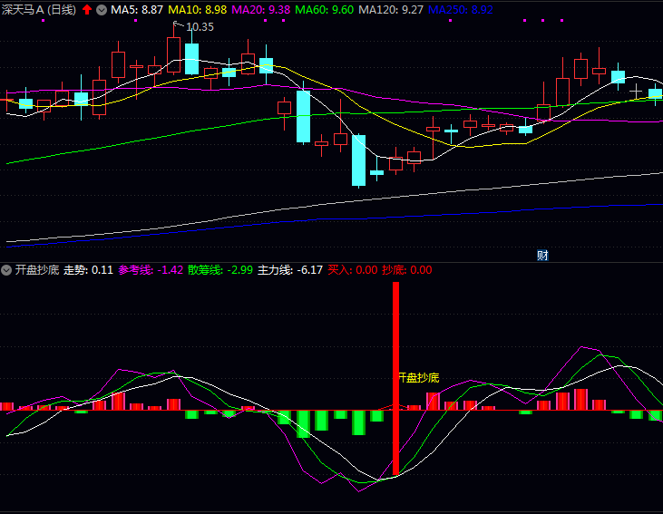 〖开盘抄底〗捕捉短线反弹机会的实用副图指标