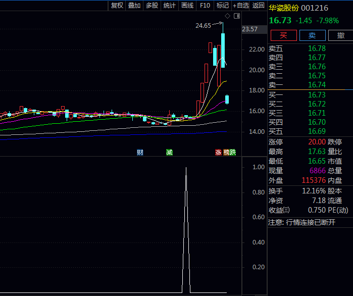巧抓转折点,轻松寻牛股——分享一个通俗易懂的〖转折点擒牛〗指标