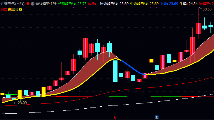 〖短线趋势主升浪〗主图指标,主升浪中把握启动时机,动态轨道锁定利润