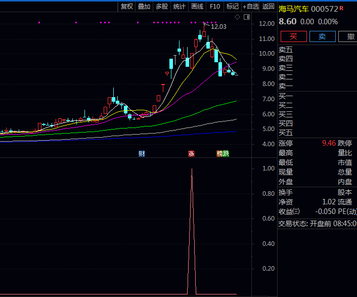 〖趋势破局〗副图与选股指标，短暂整理后重新放量上攻，形成破局信号！