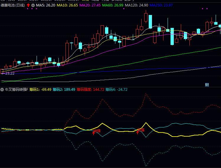 〖牛叉筹码转强〗观察市场筹码变化情况,帮助判断股价是否即将走强的指标