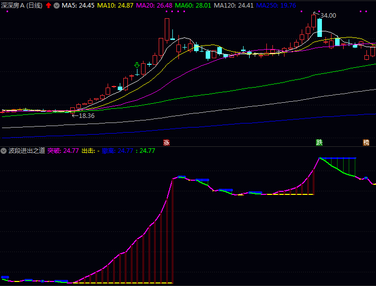 〖波段进出之道〗把握波段节奏,高效捕捉进出场信号的实用副图指标