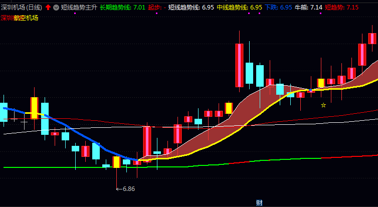 〖短线趋势主升浪〗主图指标,主升浪中把握启动时机,动态轨道锁定利润