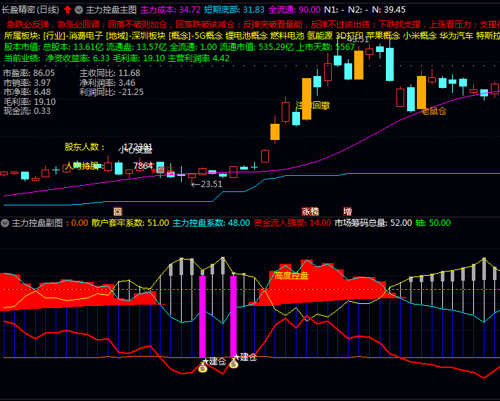 〖主力控盘〗主图副图选股指标,洞察大资金建仓布局动向的利器!