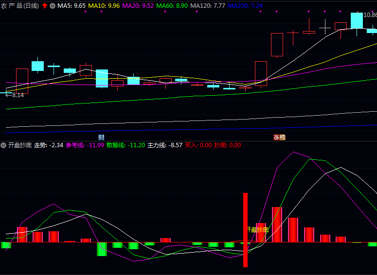 〖开盘抄底〗捕捉短线反弹机会的实用副图指标