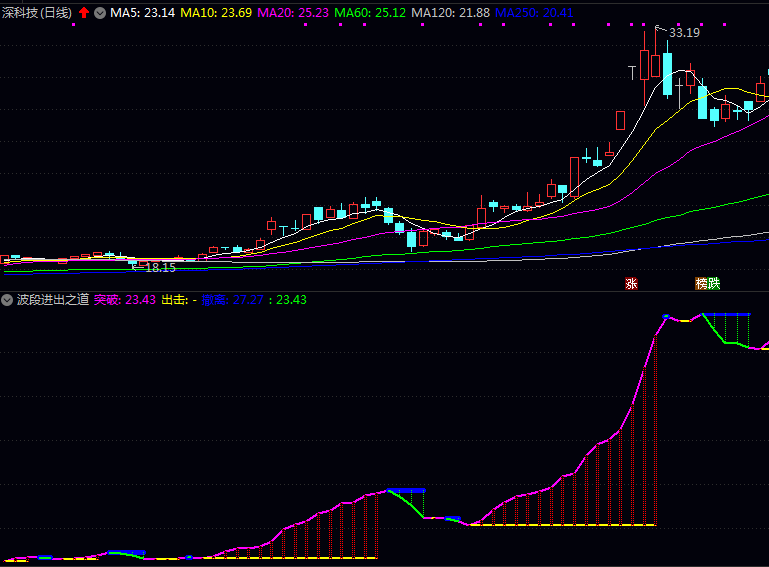 〖波段进出之道〗把握波段节奏,高效捕捉进出场信号的实用副图指标