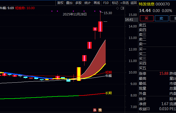 〖短线趋势主升浪〗主图指标,主升浪中把握启动时机,动态轨道锁定利润