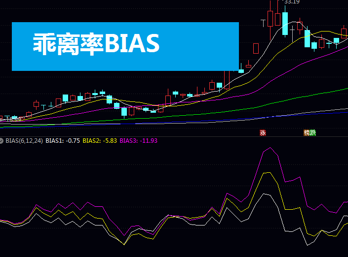 乖离率BIAS:量化股价偏离程度,预测价格回归趋势