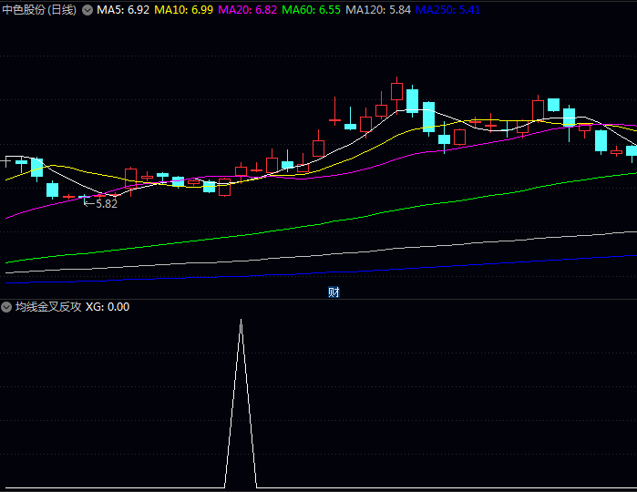 〖均线金叉反攻〗副图与选股指标,实时监控个股动向,确认量能放大资金进场!