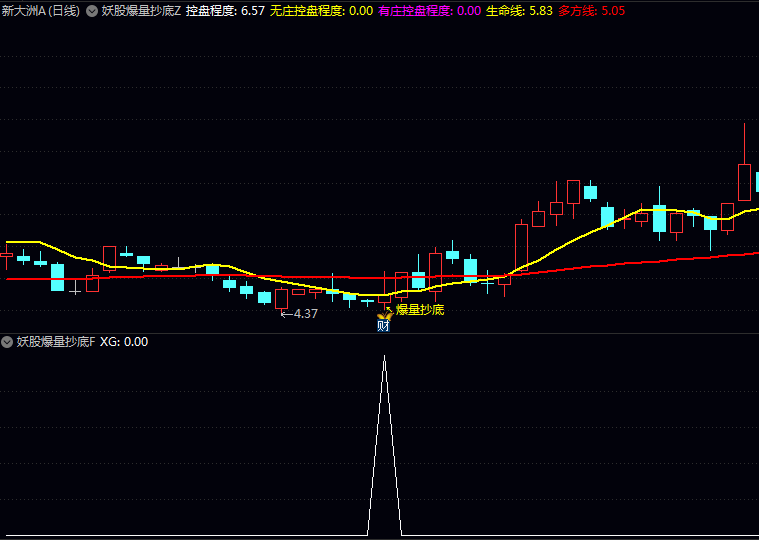 〖妖股爆量抄底〗指标,把握高概率机会利器,抓住属于自己的妖股行情!
