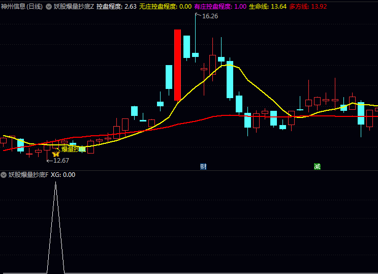 〖妖股爆量抄底〗指标,把握高概率机会利器,抓住属于自己的妖股行情!