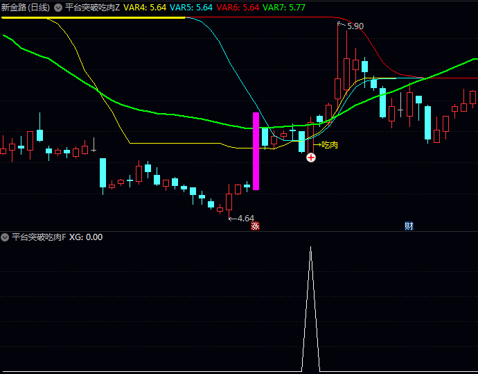 分享一个很不错的〖平台突破吃肉〗主图指标,抓住波段行情的主升段,无未来函数!