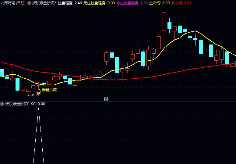 〖妖股爆量抄底〗指标,把握高概率机会利器,抓住属于自己的妖股行情!