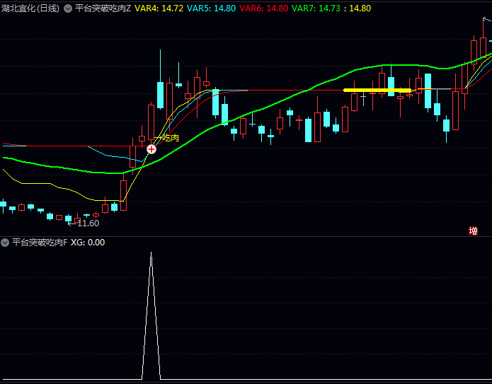 分享一个很不错的〖平台突破吃肉〗主图指标,抓住波段行情的主升段,无未来函数!