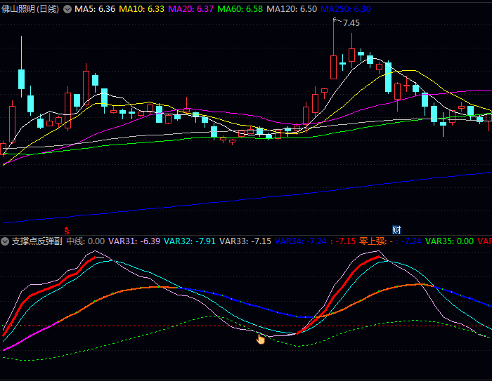 〖支撑点反弹〗副图选股指标,识别有效的支撑位是把握反弹机会的核心!