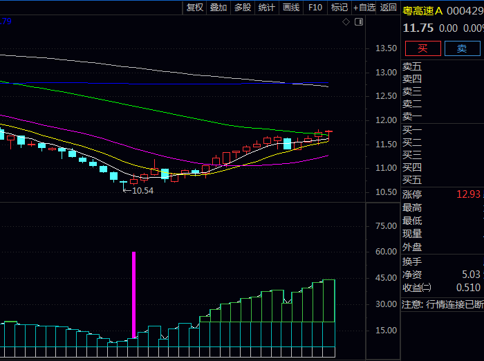 〖底部筹码战法〗指标,大量筹码集中在低位时,抛压减轻,上涨阻力较小