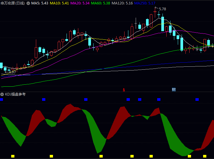 经典KDJ指标优化而来的〖KDJ操盘参考〗指标,及早发现做多力量是否正在悄然聚集!