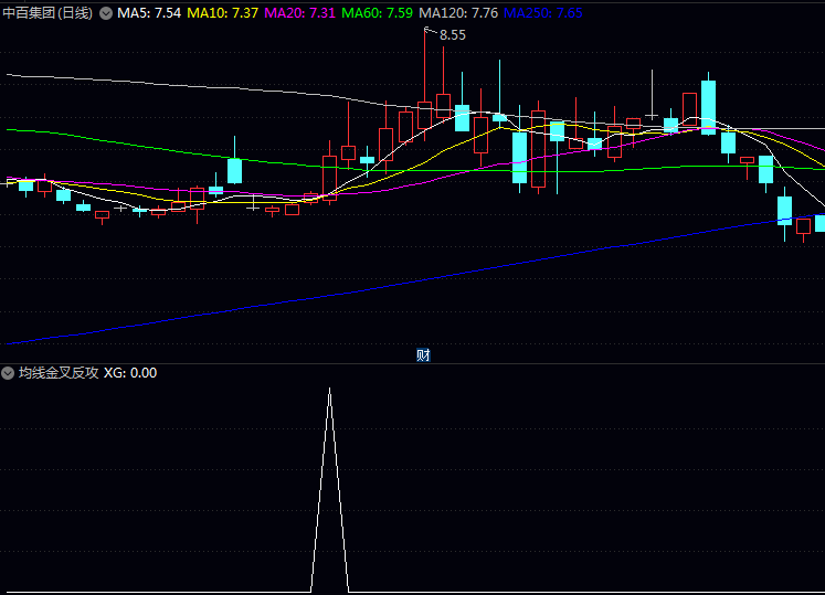 〖均线金叉反攻〗副图与选股指标,实时监控个股动向,确认量能放大资金进场!