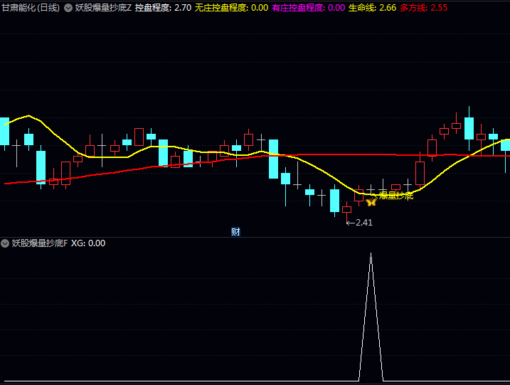 〖妖股爆量抄底〗指标,把握高概率机会利器,抓住属于自己的妖股行情!