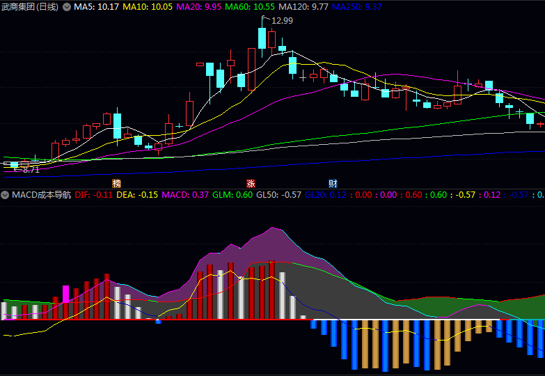 〖MACD成本导航仪〗副图指标,股价动能向上,成本结构呈现支撑态势!