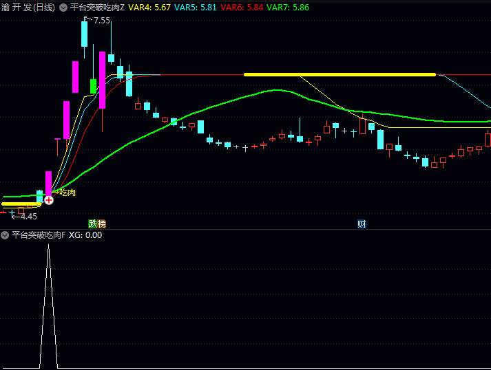 分享一个很不错的〖平台突破吃肉〗主图指标,抓住波段行情的主升段,无未来函数!