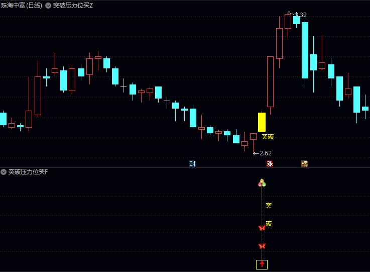 〖突破压力位买入〗主图+副图指标,出现放量阳线收盘预热信号,做多突破动能强劲!